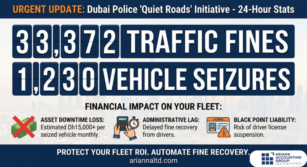 An infographic detailing 33,372 fines from the Quiet Roads crackdown and why it necessitates automated Dubai fleet fine reconciliation for ROI protection.
