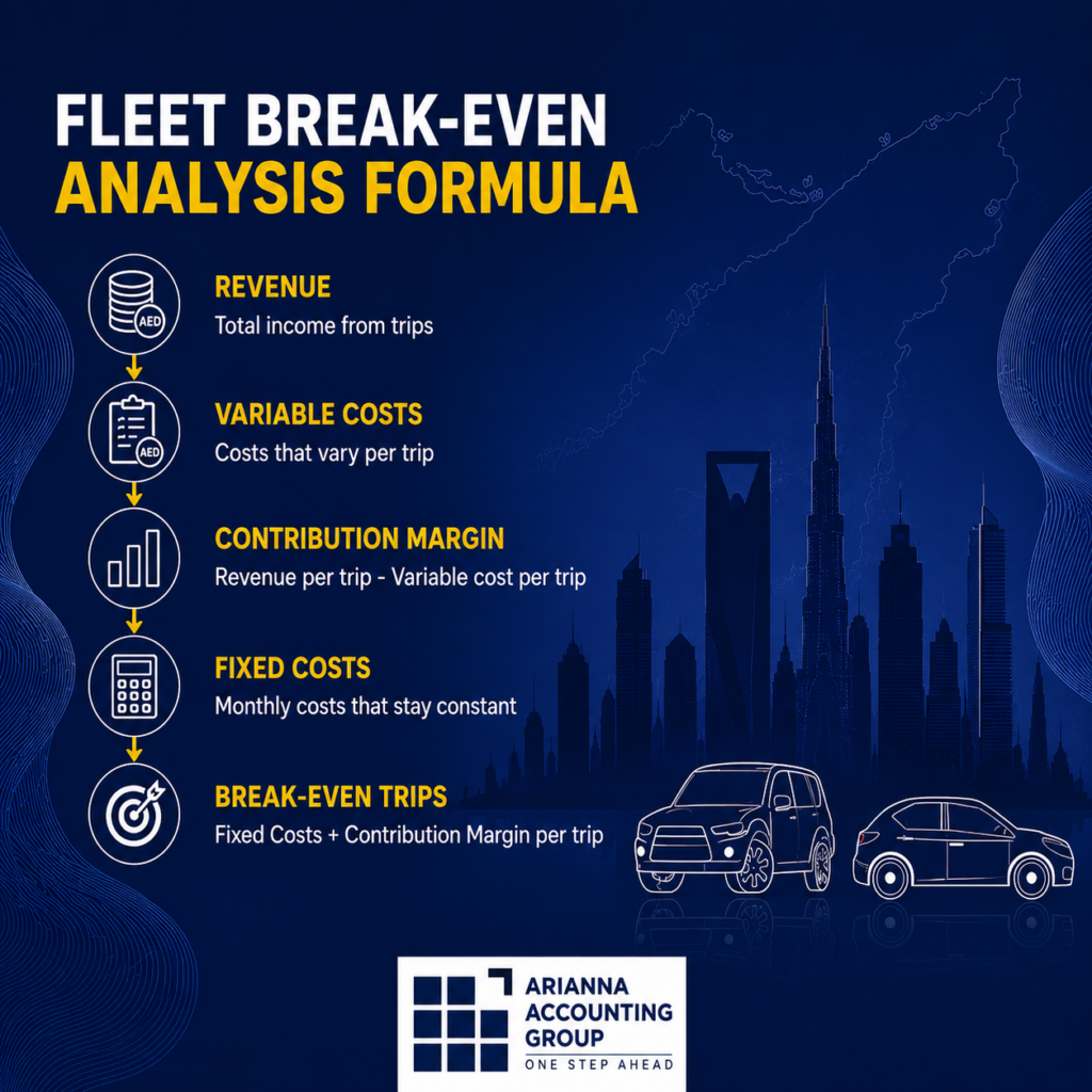 Fleet break-even analysis formula showing revenue, variable costs, fixed costs and break-even trips